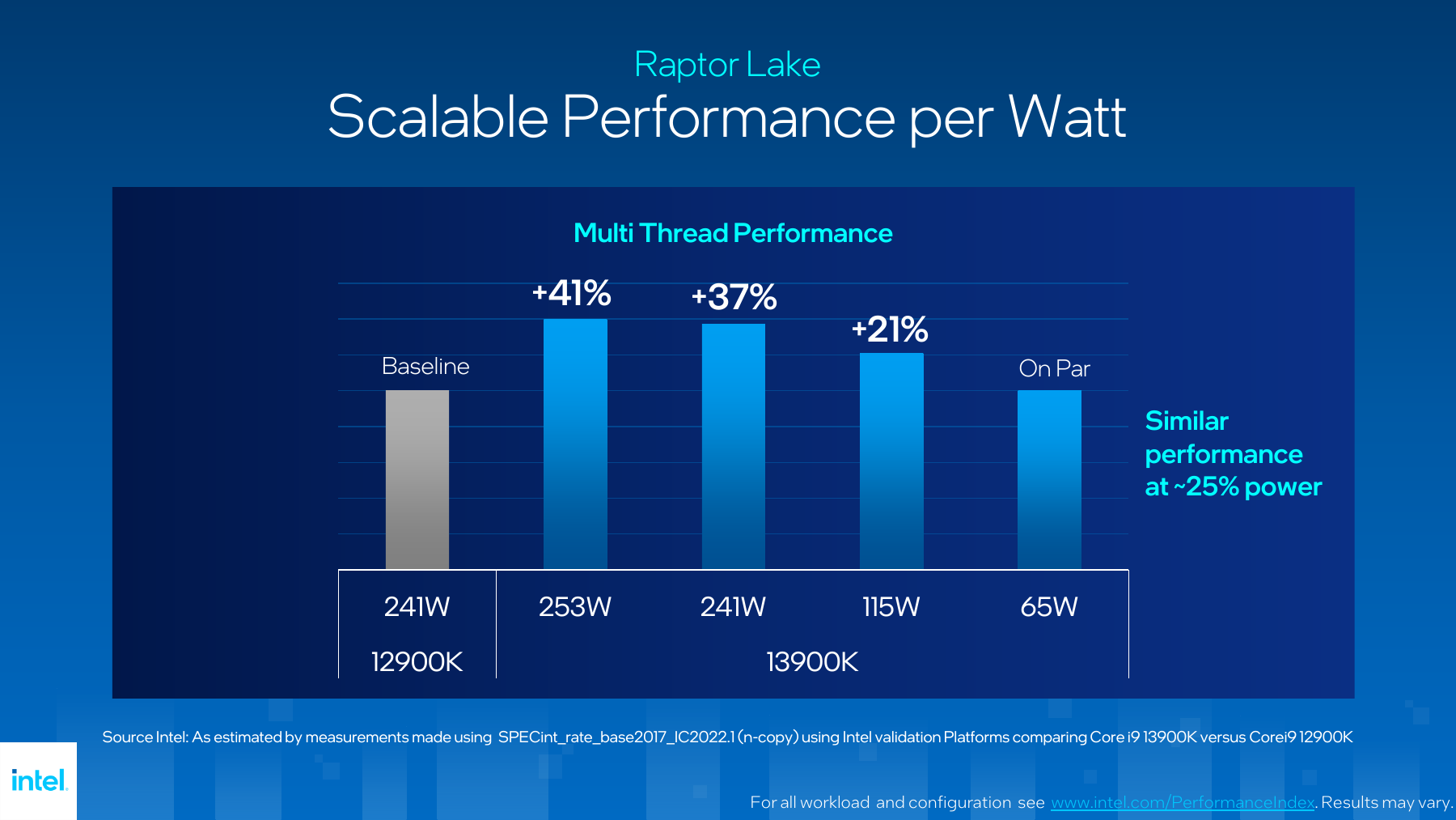 Intel slide using the Core i9-12900K at 241W as its baseline: the 13900K shows 41% higher performance at 253W and 21% higher at 115W