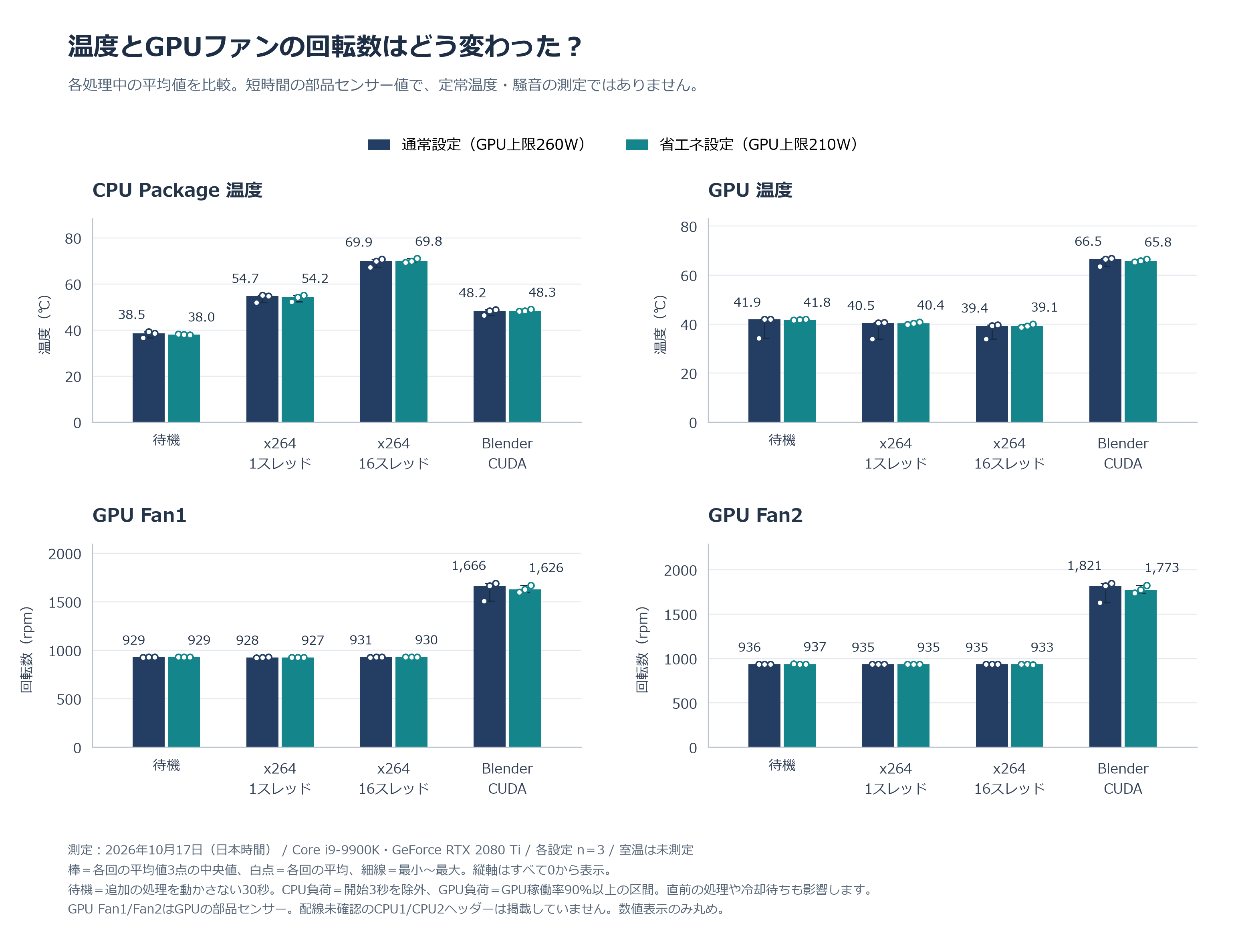 CPU and GPU temperatures and the speeds of two GPU fans, showing only small differences