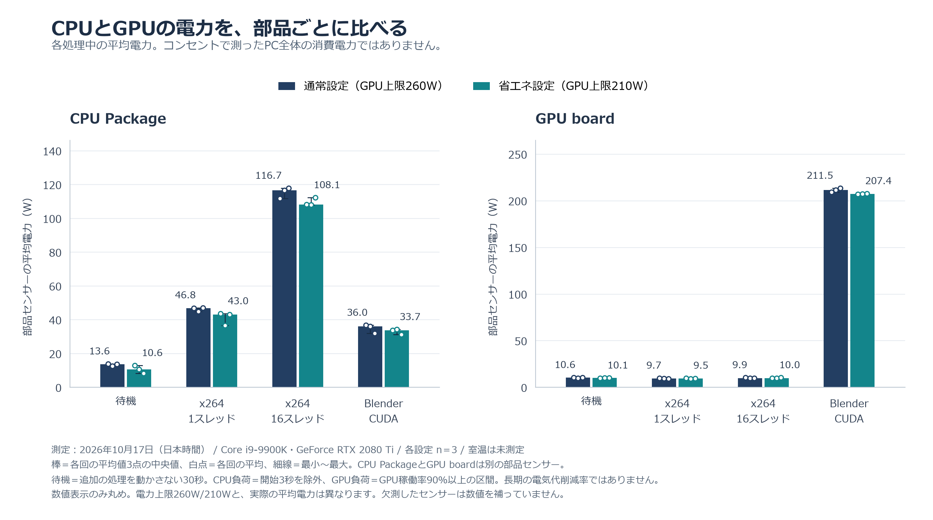 Average CPU Package and GPU board power: 16-thread CPU encoding fell from 116.7W to 108.1W; GPU rendering from 211.5W to 207.4W