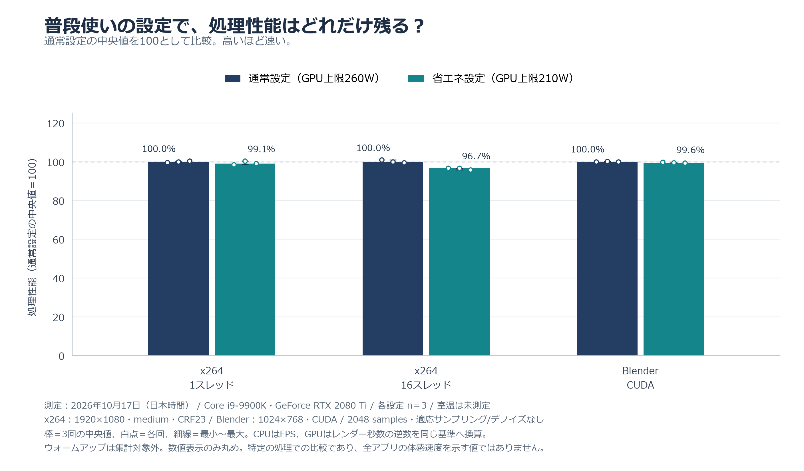 Performance with normal set to 100: x264 one thread 99.1%, x264 16 threads 96.7%, GPU rendering 99.6%