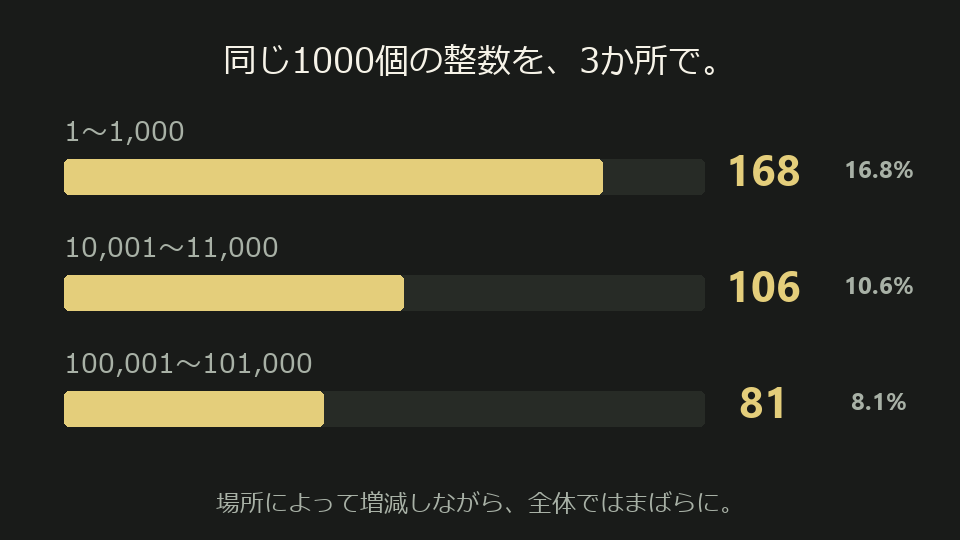 整数1000個ずつの区間で、1〜1000の素数は168個、10001〜11000は106個、100001〜101000は81個。