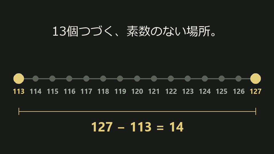 113の次の素数は127。間の114から126まで、13個の整数には素数がない。