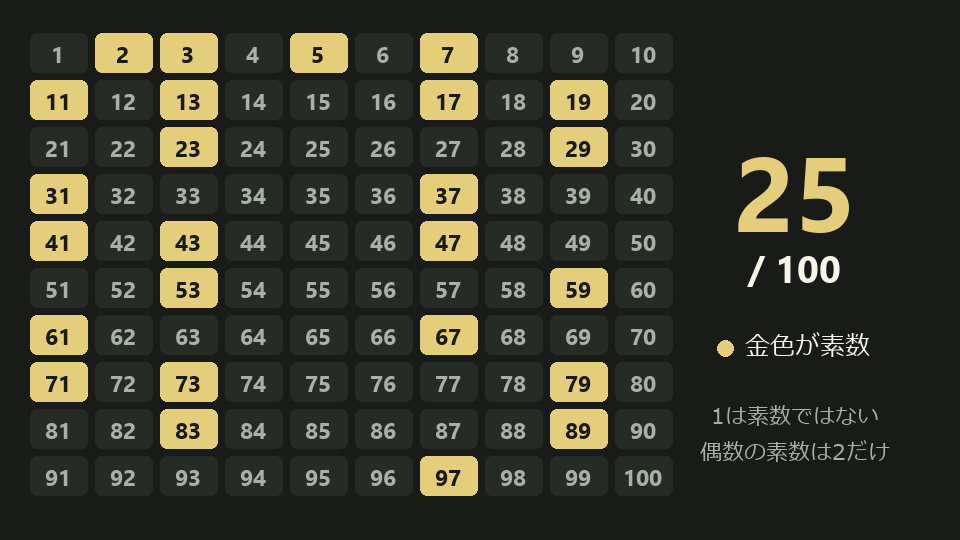 1から100までの整数を10行10列に並べ、25個の素数を金色で示した図。1は素数ではなく、偶数の素数は2だけ。