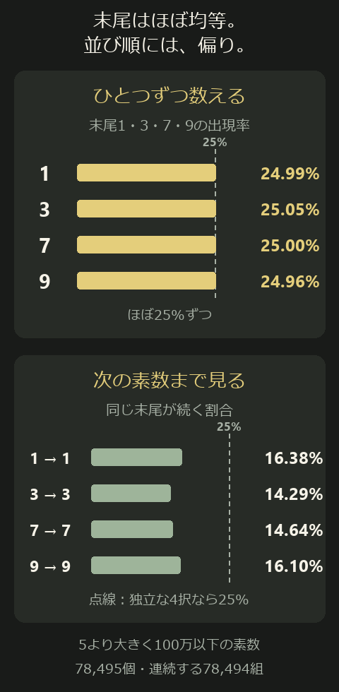 100万までの素数で、末尾1・3・7・9の出現率は24.99%、25.05%、25.00%、24.96%。同じ末尾が次も続く割合は、それぞれ16.38%、14.29%、14.64%、16.10%。均等な4択を独立に選ぶ場合の25%より低い。