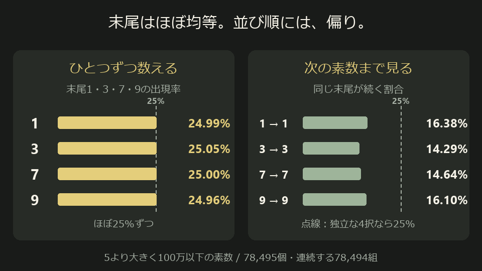 100万までの素数で、末尾1・3・7・9の出現率は24.99%、25.05%、25.00%、24.96%。同じ末尾が次も続く割合は、それぞれ16.38%、14.29%、14.64%、16.10%で、独立で均等な4択の25%より低い。