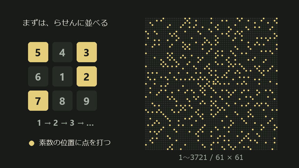 整数をらせん状に並べ、1から3721までの素数の位置に点を打つと斜めの筋が見える。