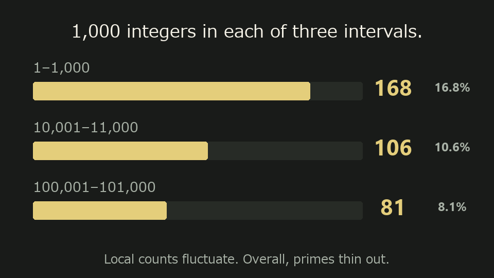 Three intervals of 1,000 integers contain 168, 106 and 81 primes: 1–1,000, 10,001–11,000 and 100,001–101,000.