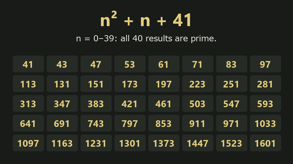 For n from 0 through 39, n squared plus n plus 41 produces 40 primes, from 41 through 1,601.