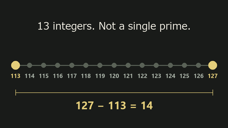 The next prime after 113 is 127. None of the 13 integers from 114 through 126 is prime.