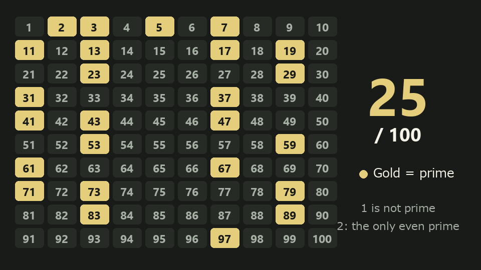 The integers from 1 to 100 in a ten-by-ten grid, with 25 primes in gold. 1 is not prime; 2 is the only even prime.