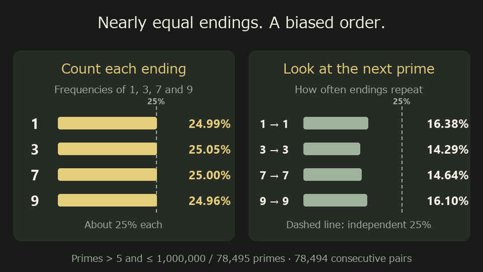 Up to 1 million, last digits 1, 3, 7 and 9 occur at 24.99%, 25.05%, 25.00% and 24.96%. The next prime repeats the same ending at 16.38%, 14.29%, 14.64% and 16.10%, respectively—below the independent 25% baseline.