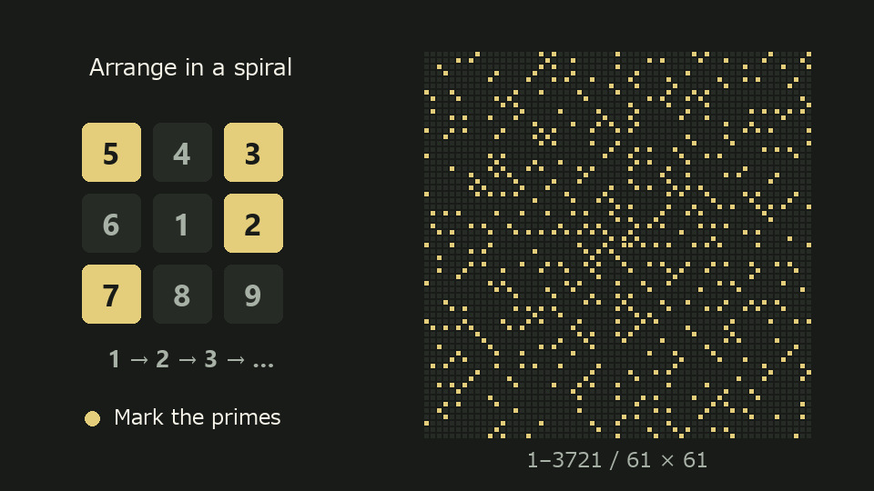 Arrange the integers from 1 to 3,721 in a square spiral and mark each prime. Diagonal streaks become visible.
