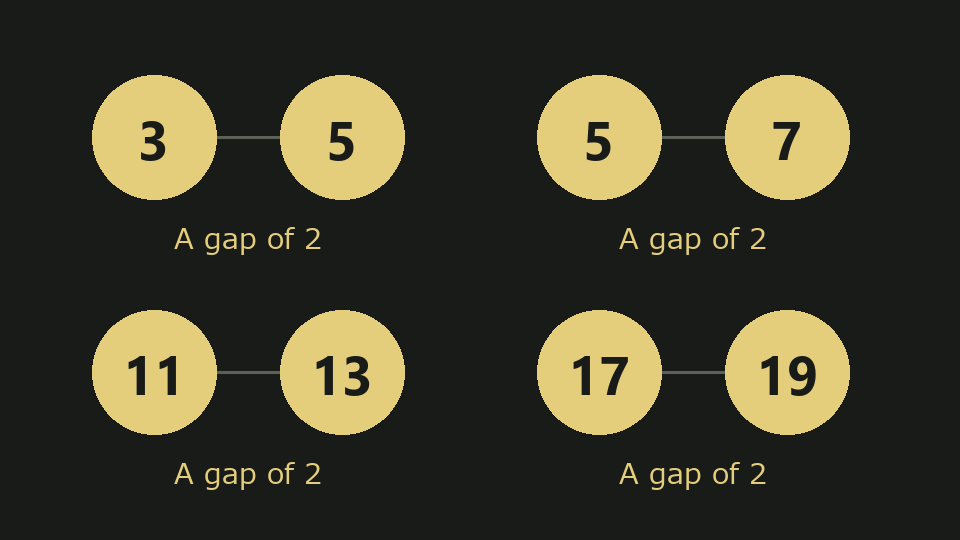 3 and 5, 5 and 7, 11 and 13, 17 and 19. Each pair consists of two primes differing by 2.